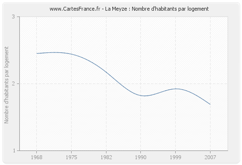 La Meyze : Nombre d'habitants par logement